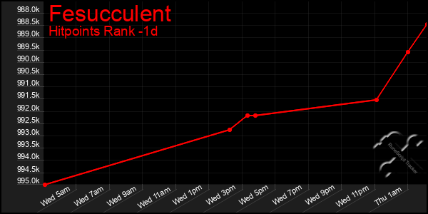 Last 24 Hours Graph of Fesucculent