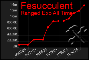 Total Graph of Fesucculent