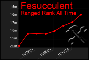 Total Graph of Fesucculent