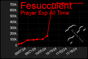 Total Graph of Fesucculent