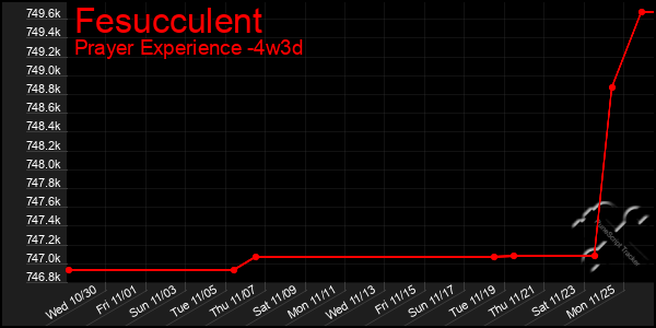 Last 31 Days Graph of Fesucculent