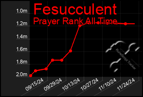 Total Graph of Fesucculent