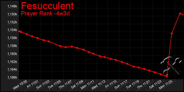 Last 31 Days Graph of Fesucculent