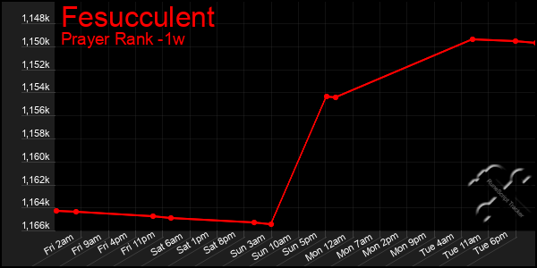 Last 7 Days Graph of Fesucculent