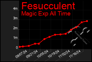 Total Graph of Fesucculent