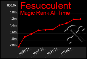 Total Graph of Fesucculent