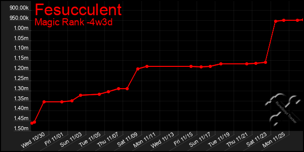 Last 31 Days Graph of Fesucculent