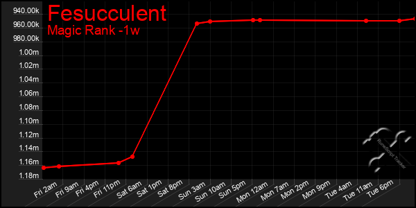 Last 7 Days Graph of Fesucculent