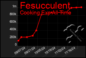 Total Graph of Fesucculent