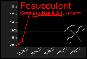 Total Graph of Fesucculent