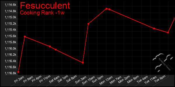 Last 7 Days Graph of Fesucculent