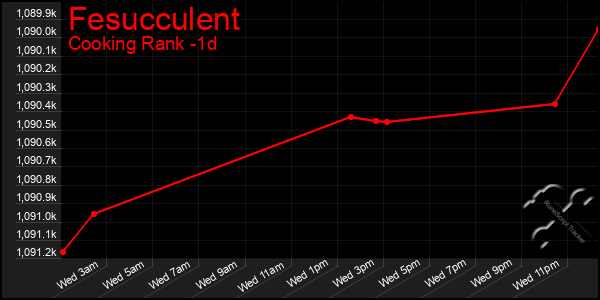 Last 24 Hours Graph of Fesucculent