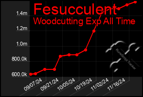 Total Graph of Fesucculent