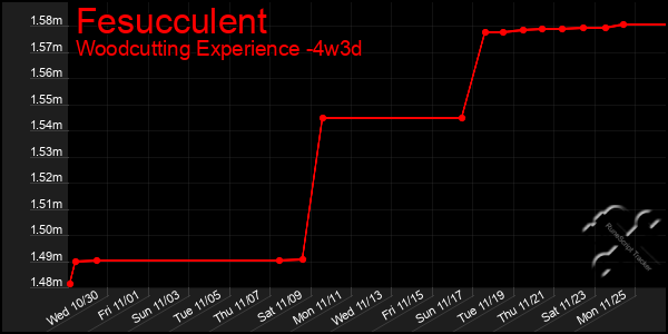 Last 31 Days Graph of Fesucculent