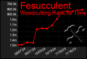 Total Graph of Fesucculent