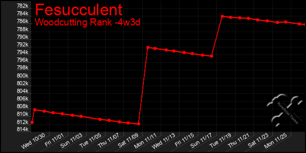 Last 31 Days Graph of Fesucculent