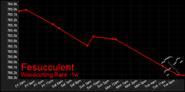 Last 7 Days Graph of Fesucculent