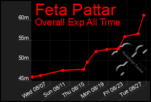 Total Graph of Feta Pattar