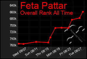 Total Graph of Feta Pattar