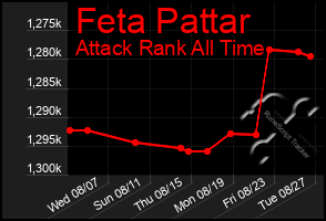 Total Graph of Feta Pattar