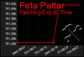 Total Graph of Feta Pattar