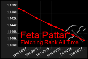 Total Graph of Feta Pattar