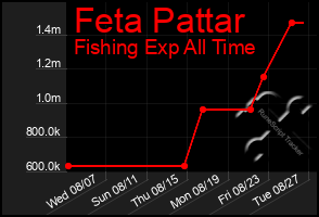 Total Graph of Feta Pattar