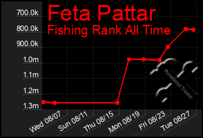 Total Graph of Feta Pattar