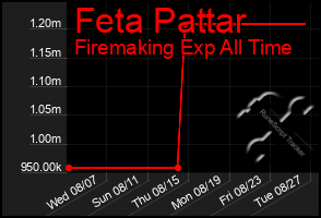 Total Graph of Feta Pattar