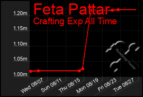 Total Graph of Feta Pattar