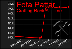 Total Graph of Feta Pattar