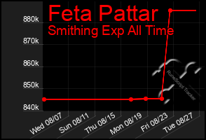 Total Graph of Feta Pattar