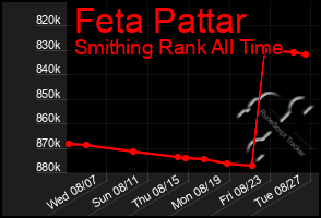 Total Graph of Feta Pattar