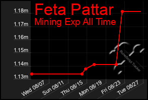 Total Graph of Feta Pattar