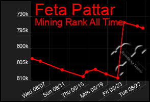 Total Graph of Feta Pattar