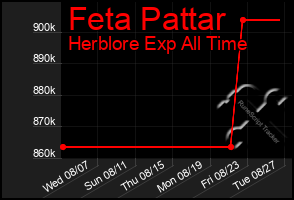 Total Graph of Feta Pattar