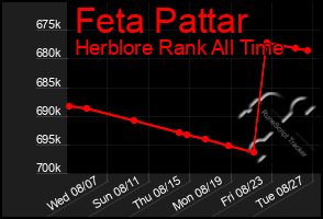 Total Graph of Feta Pattar