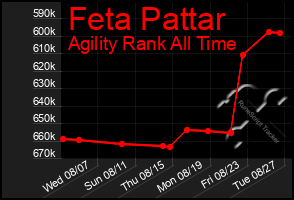 Total Graph of Feta Pattar