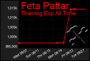 Total Graph of Feta Pattar