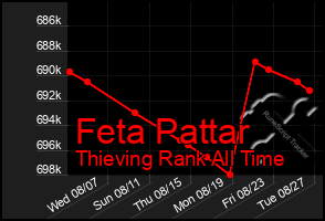 Total Graph of Feta Pattar