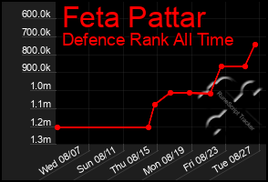 Total Graph of Feta Pattar