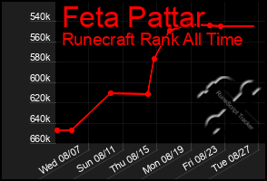 Total Graph of Feta Pattar