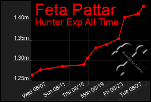 Total Graph of Feta Pattar