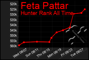 Total Graph of Feta Pattar