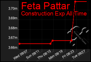 Total Graph of Feta Pattar