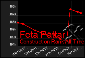 Total Graph of Feta Pattar