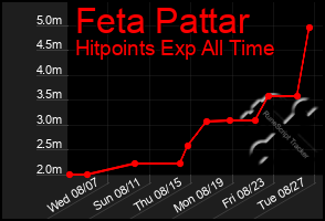 Total Graph of Feta Pattar