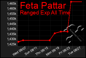 Total Graph of Feta Pattar