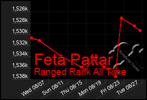 Total Graph of Feta Pattar