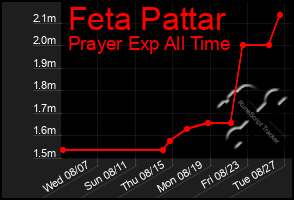 Total Graph of Feta Pattar